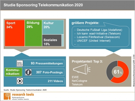 Telekommunikationsdienstleister bauen ihr Sponsoring stark aus -